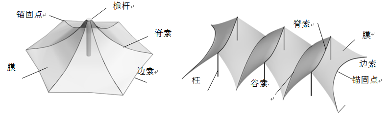 膜結(jié)構(gòu)有哪些類型？