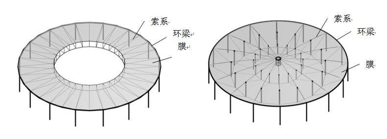 膜結(jié)構(gòu)有哪些類型？